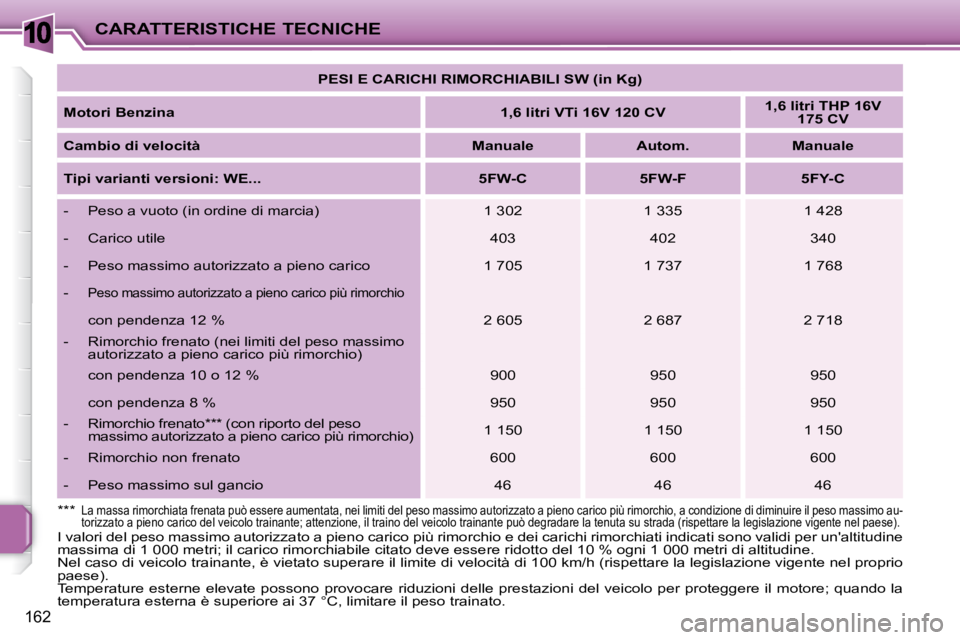 PEUGEOT 207 2008 Manuale duso (in Italian) 10
162
CARATTERISTICHE TECNICHE
PESI E CARICHI RIMORCHIABILI SW (in Kg)
Motori Benzina
1,6 litri VTi 16V 120 CV
1,6 litri THP 16V
175 CV
Cambio di velocità
Manu PEUGEOT 207 2008 Manuale duso (in Italian) 10
162
CARATTERISTICHE TECNICHE
PESI E CARICHI RIMORCHIABILI SW (in Kg)
Motori Benzina
1,6 litri VTi 16V 120 CV
1,6 litri THP 16V
175 CV
Cambio di velocità
Manu
