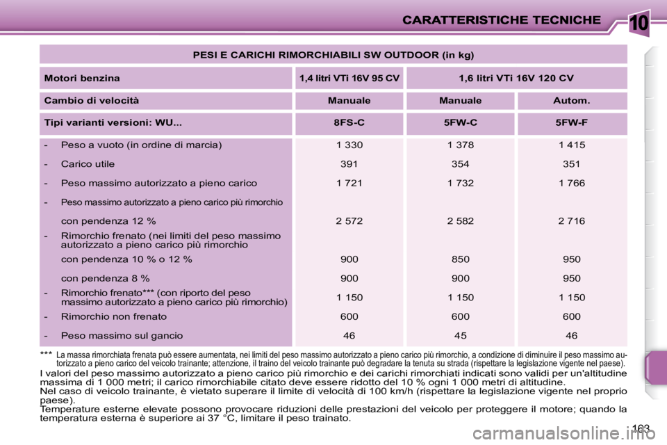 PEUGEOT 207 2008 Manuale duso (in Italian) 10
163
PESI E CARICHI RIMORCHIABILI SW OUTDOOR (in kg)
Motori benzina
1,4 litri VTi 16V 95 CV
1,6 litri VTi 16V 120 CV
Cambio di velocità
Manuale Manual PEUGEOT 207 2008 Manuale duso (in Italian) 10
163
PESI E CARICHI RIMORCHIABILI SW OUTDOOR (in kg)
Motori benzina
1,4 litri VTi 16V 95 CV
1,6 litri VTi 16V 120 CV
Cambio di velocità
Manuale Manual