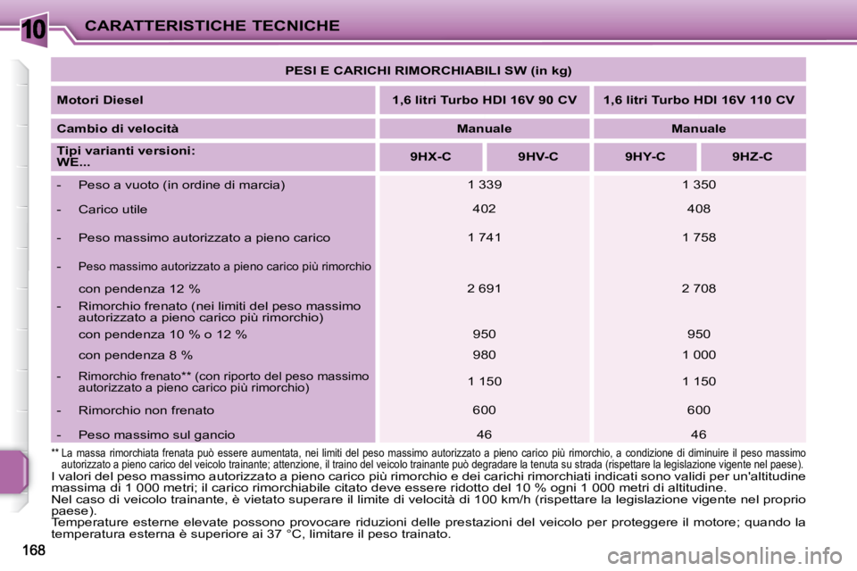 PEUGEOT 207 2008 Manuale duso (in Italian) 10CARATTERISTICHE TECNICHE
I valori del peso massimo autorizzato a pieno carico più rimorchio e dei carichi rimorchiati indicati sono validi per unaltitudine
massima di 1 000 metri; il carico rim PEUGEOT 207 2008 Manuale duso (in Italian) 10CARATTERISTICHE TECNICHE
I valori del peso massimo autorizzato a pieno carico più rimorchio e dei carichi rimorchiati indicati sono validi per unaltitudine
massima di 1 000 metri; il carico rim