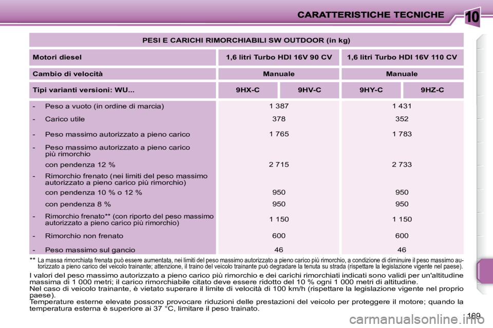 PEUGEOT 207 2008 Manuale duso (in Italian) 10
169
PESI E CARICHI RIMORCHIABILI SW OUTDOOR (in kg)
Motori diesel
1,6 litri Turbo HDI 16V 90 CV 1,6 litri Turbo HDI 16V 110 CV
Cambio di velocità
Manuale PEUGEOT 207 2008 Manuale duso (in Italian) 10
169
PESI E CARICHI RIMORCHIABILI SW OUTDOOR (in kg)
Motori diesel
1,6 litri Turbo HDI 16V 90 CV 1,6 litri Turbo HDI 16V 110 CV
Cambio di velocità
Manuale