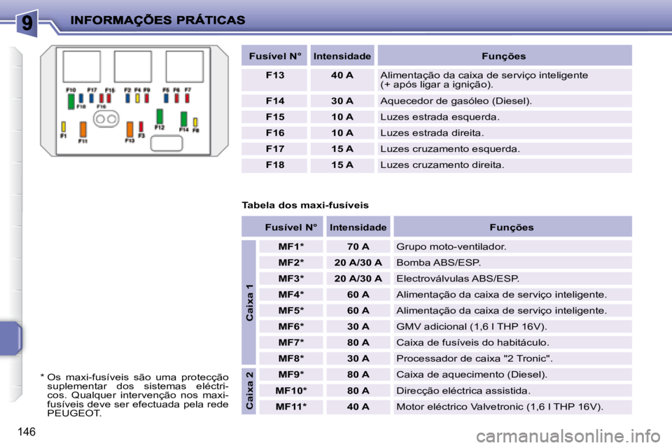 PEUGEOT 207 2008  Manual de utilização (in Portuguese) 146
   
Fusível N°       
Intensidade       
Funções    
   
F13         40 A     Alimentação da caixa de serviço inteligente 
(+ após ligar a ignição). 
   
F14         30 A     Aquecedor d
