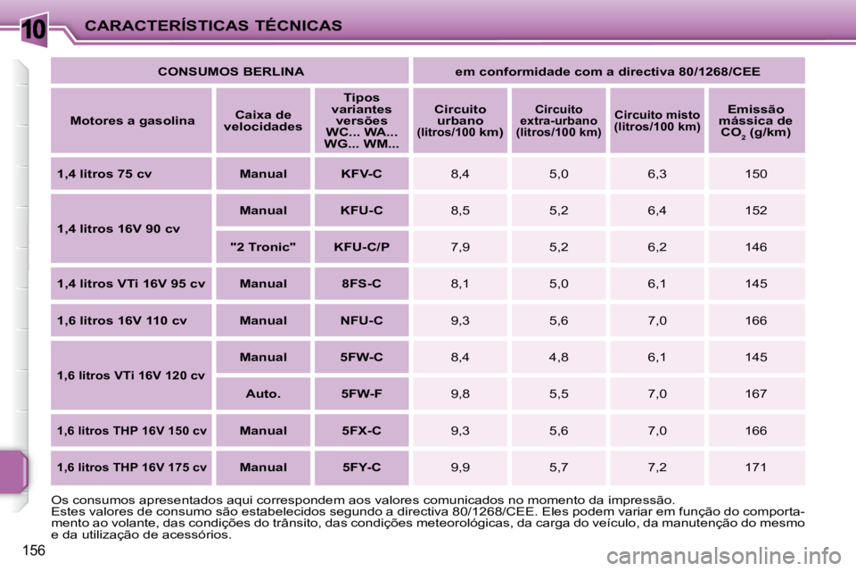 PEUGEOT 207 2008 Manual de utilização (in Portuguese) 10
156
CARACTERÍSTICAS TÉCNICAS
CONSUMOS BERLINA em conformidade com a directiva 80/1268/CEE
Motores a gasolina
Caixa de
velocidades
Tipos
variantes versões
WC... WA. PEUGEOT 207 2008 Manual de utilização (in Portuguese) 10
156
CARACTERÍSTICAS TÉCNICAS
CONSUMOS BERLINA em conformidade com a directiva 80/1268/CEE
Motores a gasolina
Caixa de
velocidades
Tipos
variantes versões
WC... WA.