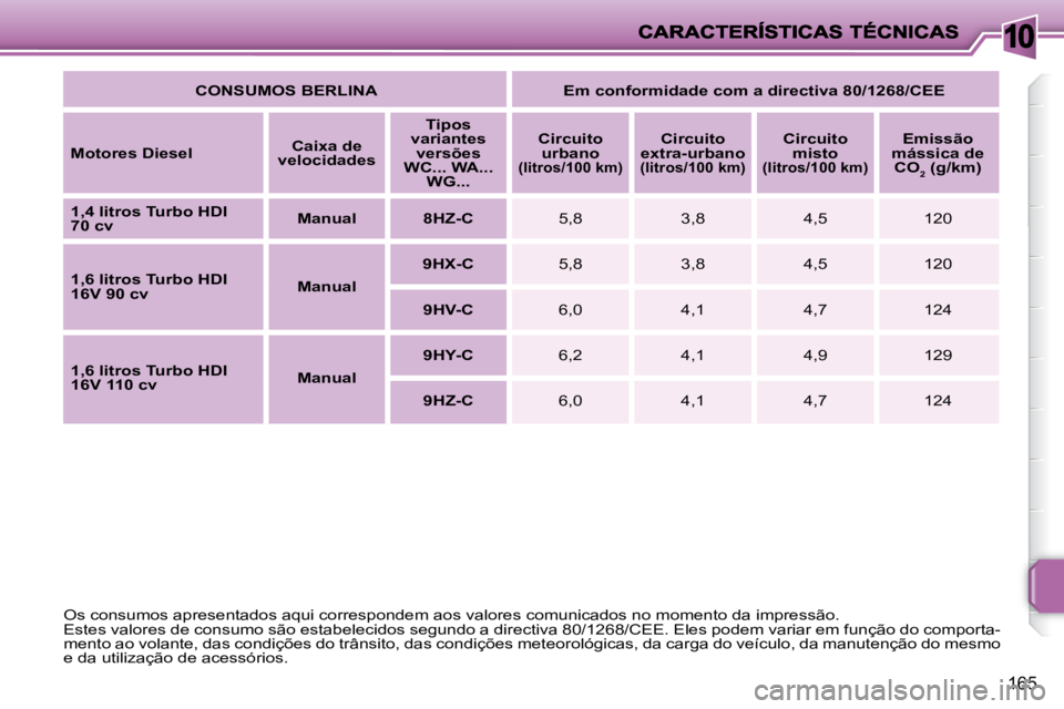 PEUGEOT 207 2008  Manual de utilização (in Portuguese) 10
165
 Os consumos apresentados aqui correspondem aos valores comunicados no momento da impressão. 
 Estes valores de consumo são estabelecidos segundo a directiva 80/1 268/CEE. Eles podem variar e