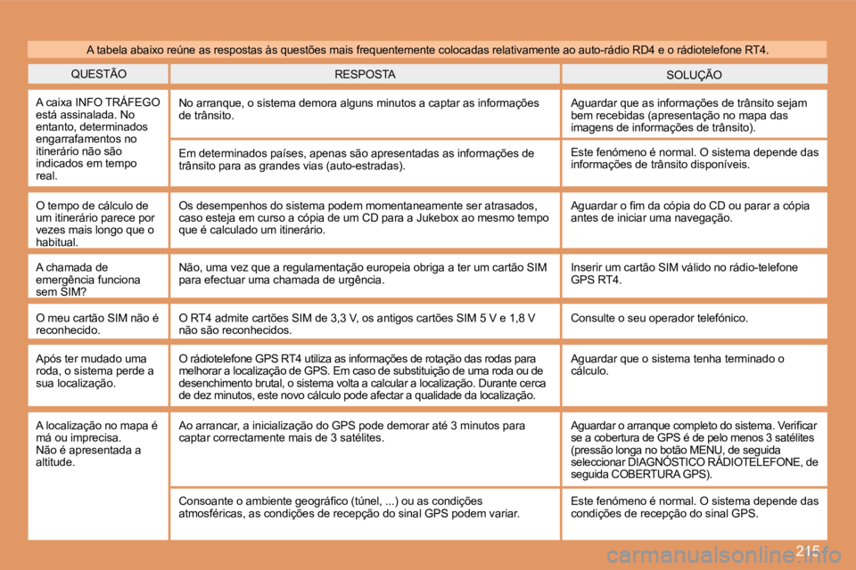 PEUGEOT 207 2008 Manual de utilização (in Portuguese) 215
QUESTÃO SOLUÇÃO RESPOSTA
A caixa INFO TRÁFEGO está assinalada. No entanto, determinados engarrafamentos no itinerário não são indicados em tempo real.
No arranque, o sistema demora PEUGEOT 207 2008 Manual de utilização (in Portuguese) 215
QUESTÃO SOLUÇÃO RESPOSTA
A caixa INFO TRÁFEGO está assinalada. No entanto, determinados engarrafamentos no itinerário não são indicados em tempo real.
No arranque, o sistema demora