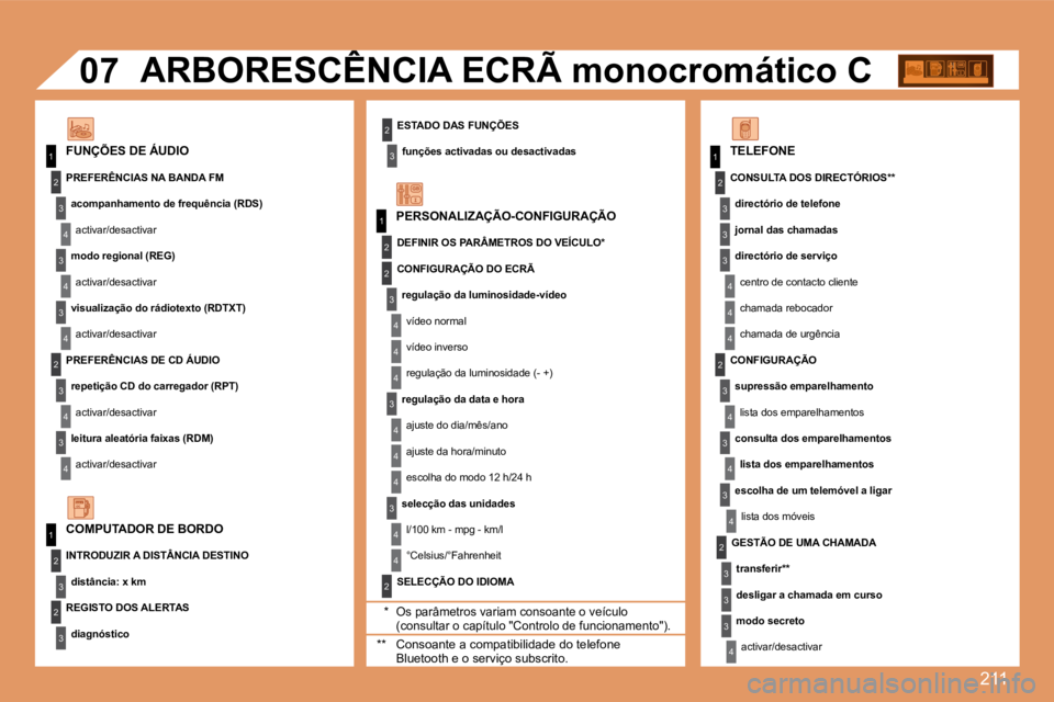 PEUGEOT 207 2008 Manual de utilização (in Portuguese) 211
1
1
2
3
4
3
4
3
4
2
3
4
3
4
2
3
4
2
4
4
3
4
4
4
3
4
4
1
2
3
2
3
3
2
2
1
2
3
3
3
4
4
4
2
3
4
3
4
3
4
2
3
3
3
4
07
ESTADO DAS FUNÇÕES
funções activadas ou desactivadas FUNÇÕES DE ÁU PEUGEOT 207 2008 Manual de utilização (in Portuguese) 211
1
1
2
3
4
3
4
3
4
2
3
4
3
4
2
3
4
2
4
4
3
4
4
4
3
4
4
1
2
3
2
3
3
2
2
1
2
3
3
3
4
4
4
2
3
4
3
4
3
4
2
3
3
3
4
07
ESTADO DAS FUNÇÕES
funções activadas ou desactivadas FUNÇÕES DE ÁU