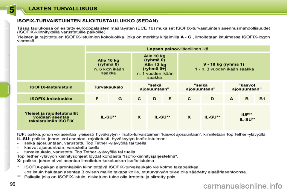 PEUGEOT 207 2008  Omistajan Käsikirja (in Finnish) LASTEN TURVALLISUUS
96
         ISOFIX-TURVAISTUINTEN SIJOITUSTAULUKKO (SEDAN) 
 Tässä taulukossa on esitetty eurooppalaisten määräysten (ECE 16) mukaiset ISOFIX-turvaistuinten asennusmahdollisuu