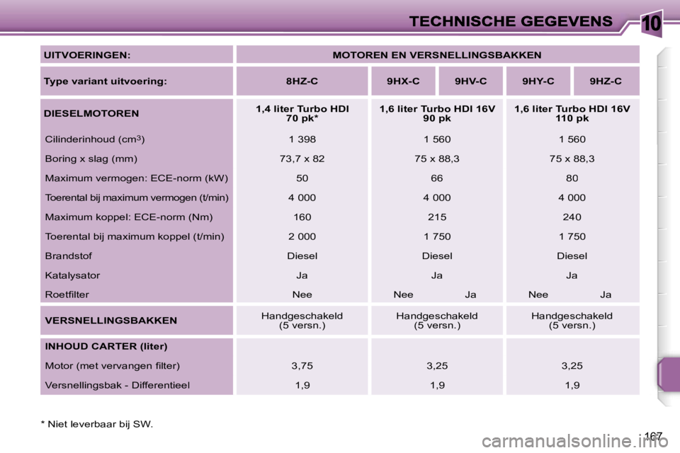PEUGEOT 207 2007  Instructieboekje (in Dutch) �1�0
�1�6�7
�U�I�T�V�O�E�R�I�N�G�E�N�:�M�O�T�O�R�E�N� �E�N� �V�E�R�S�N�E�L�L�I�N�G�S�B�A�K�K�E�N
�T�y�p�e� �v�a�r�i�a�n�t� �u�i�t�v�o�e�r�i�n�g�:� �8�H�Z�-�C�9�H�X�-�C�9�H�V�-�C�9�H�Y�-�C� �9�H�Z�-�C

