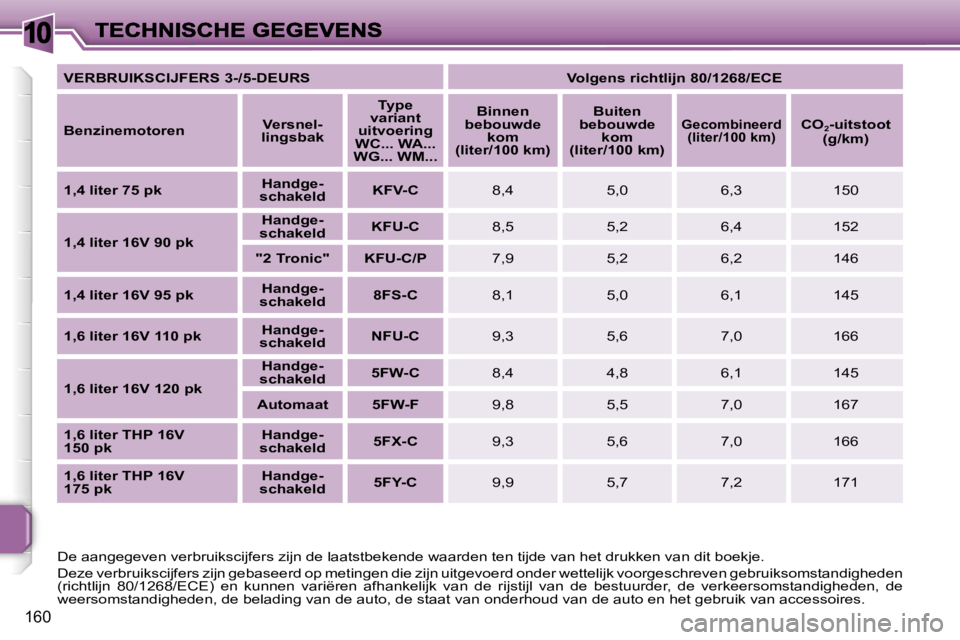 PEUGEOT 207 2007  Instructieboekje (in Dutch) �1�0
�1�6�0
�V�E�R�B�R�U�I�K�S�C�I�J�F�E�R�S� �3�-�/�5�-�D�E�U�R�S�V�o�l�g�e�n�s� �r�i�c�h�t�l�i�j�n� �8�0�/�1�2�6�8�/�E�C�E
�B�e�n�z�i�n�e�m�o�t�o�r�e�n�V�e�r�s�n�e�l�-�l�i�n�g�s�b�a�k
�T�y�p�e� �v�a