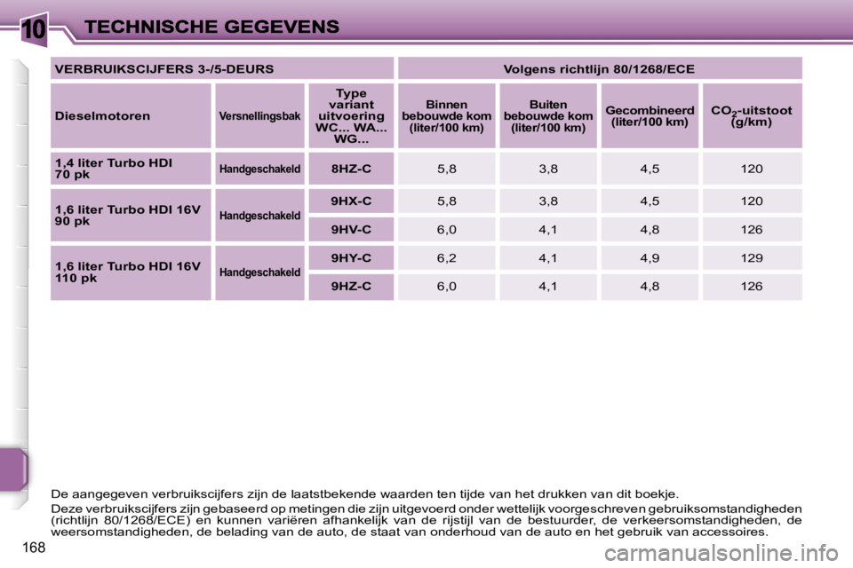 PEUGEOT 207 2007  Instructieboekje (in Dutch) �1�0
�1�6�8
�V�E�R�B�R�U�I�K�S�C�I�J�F�E�R�S� �3�-�/�5�-�D�E�U�R�S�V�o�l�g�e�n�s� �r�i�c�h�t�l�i�j�n� �8�0�/�1�2�6�8�/�E�C�E
�D�i�e�s�e�l�m�o�t�o�r�e�n�V�e�r�s�n�e�l�l�i�n�g�s�b�a�k
�T�y�p�e� �v�a�r�i