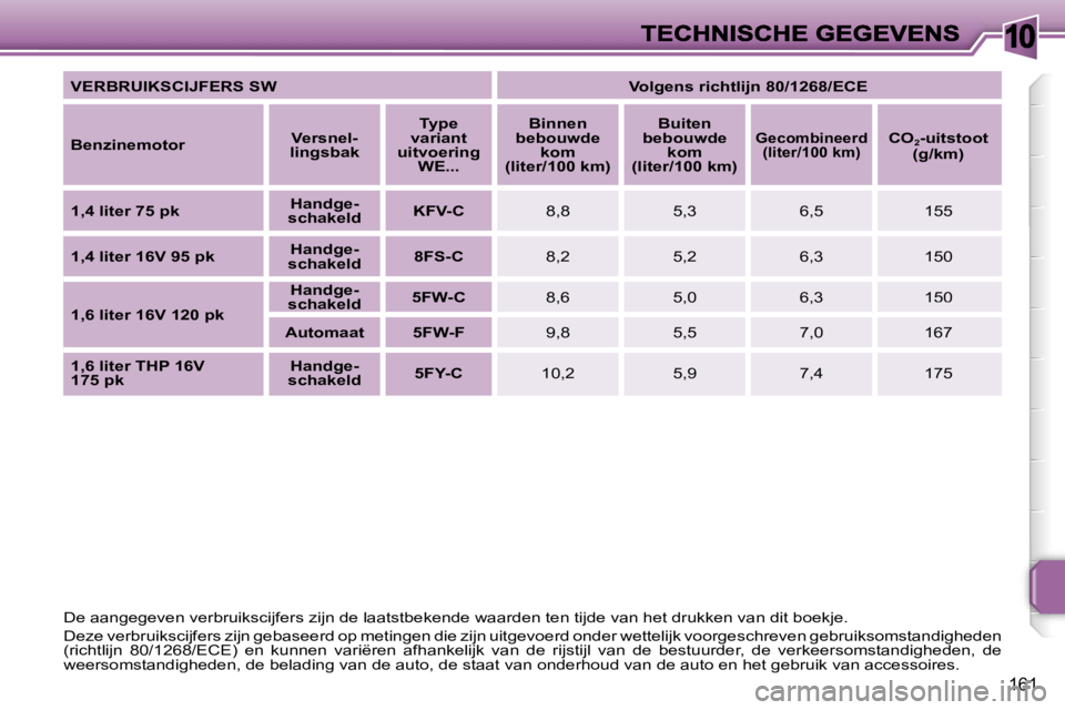 PEUGEOT 207 2007  Instructieboekje (in Dutch) �1�0
�1�6�1
�V�E�R�B�R�U�I�K�S�C�I�J�F�E�R�S� �S�W�V�o�l�g�e�n�s� �r�i�c�h�t�l�i�j�n� �8�0�/�1�2�6�8�/�E�C�E
�B�e�n�z�i�n�e�m�o�t�o�r�V�e�r�s�n�e�l�-�l�i�n�g�s�b�a�k
�T�y�p�e� �v�a�r�i�a�n�t� �u�i�t�v