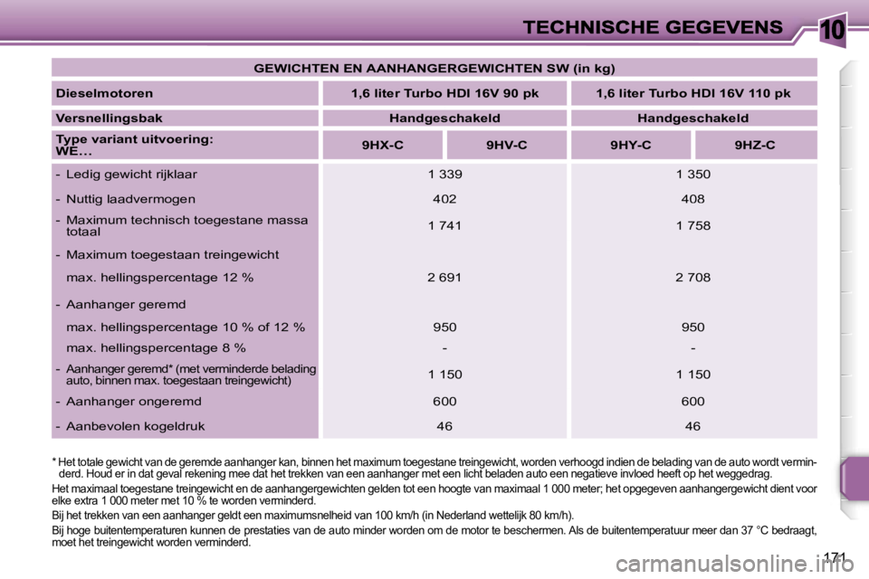 PEUGEOT 207 2007  Instructieboekje (in Dutch) �1�0
�1�7�1
�G�E�W�I�C�H�T�E�N� �E�N� �A�A�N�H�A�N�G�E�R�G�E�W�I�C�H�T�E�N� �S�W� �(�i�n� �k�g�)
�D�i�e�s�e�l�m�o�t�o�r�e�n�1�,�6� �l�i�t�e�r� �T�u�r�b�o� �H�D�I� �1�6�V� �9�0� �p�k�1�,�6� �l�i�t�e�r�