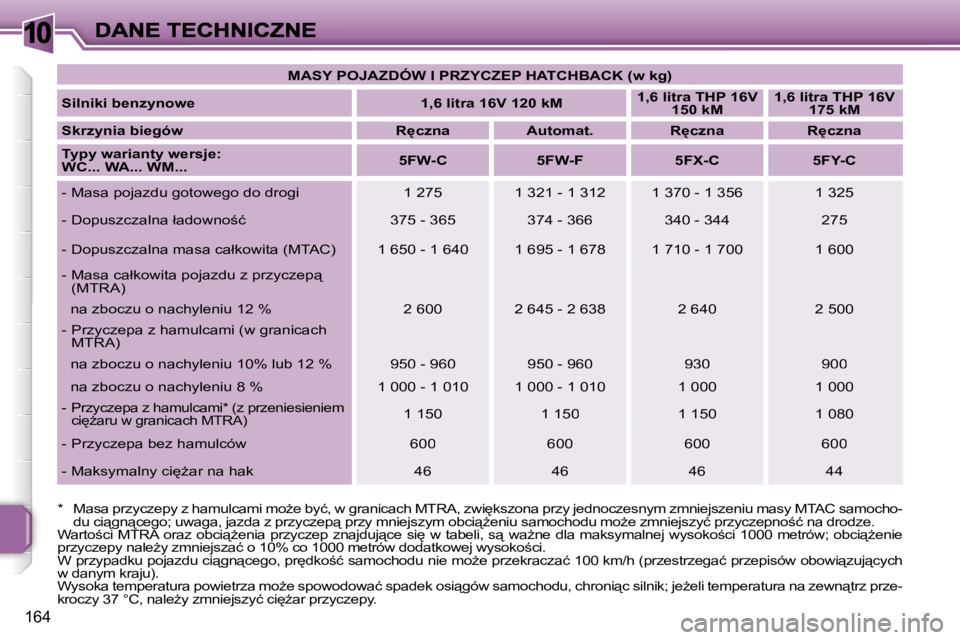 PEUGEOT 207 2007  Instrukcja obsługi (in Polish) �1�0
�1�6�4
�M�A�S�Y� �P�O�J�A�Z�D�Ó�W� �I� �P�R�Z�Y�C�Z�E�P� �H�A�T�C�H�B�A�C�K� �(�w� �k�g�)
�S�i�l�n�i�k�i� �b�e�n�z�y�n�o�w�e�1�,�6� �l�i�t�r�a� �1�6�V� �1�2�0� �k�M�1�,�6� �l�i�t�r�a� �T�H�P� �1