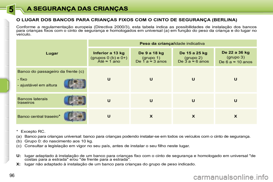 PEUGEOT 207 2007  Manual de utilização (in Portuguese) �9�6
�O� �L�U�G�A�R� �D�O�S� �B�A�N�C�O�S� �P�A�R�A� �C�R�I�A�N�Ç�A�S� �F�I�X�O�S� �C�O�M� �O� �C�I�N�T�O� �D�E� �S�E�G�U�R�A�N�Ç�A� �(�B�E�R�L�I�N�A�)
�C�o�n�f�o�r�m�e�  �a�  �r�e�g�u�l�a�m�e�n�t�a