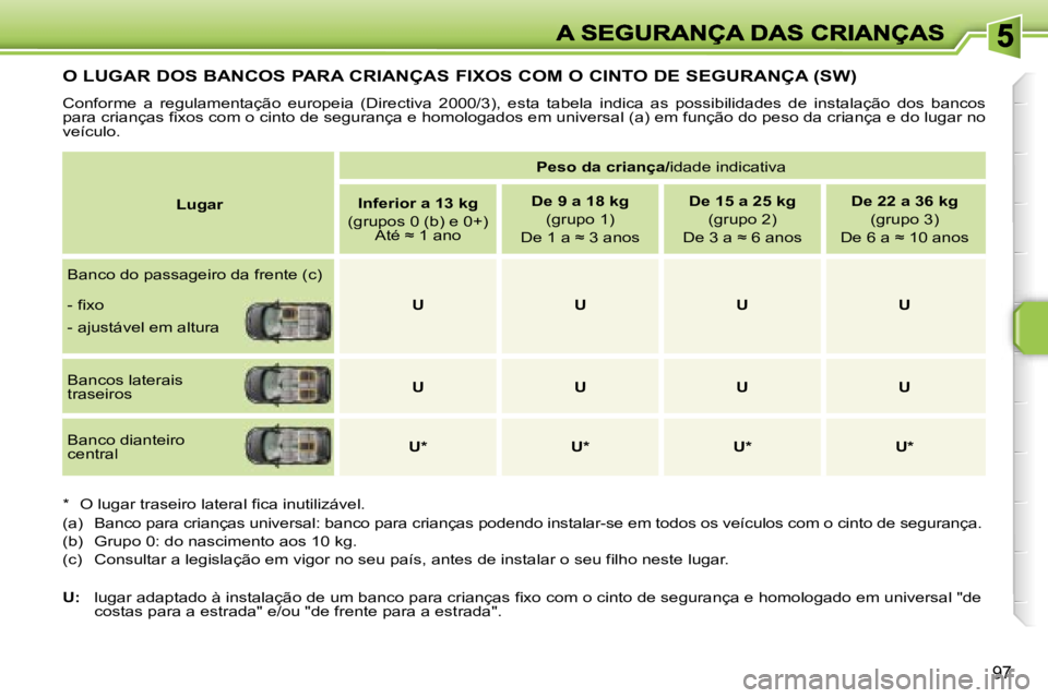 PEUGEOT 207 2007  Manual de utilização (in Portuguese) �9�7
�O� �L�U�G�A�R� �D�O�S� �B�A�N�C�O�S� �P�A�R�A� �C�R�I�A�N�Ç�A�S� �F�I�X�O�S� �C�O�M� �O� �C�I�N�T�O� �D�E� �S�E�G�U�R�A�N�Ç�A� �(�S�W�)
�C�o�n�f�o�r�m�e�  �a�  �r�e�g�u�l�a�m�e�n�t�a�ç�ã�o� 