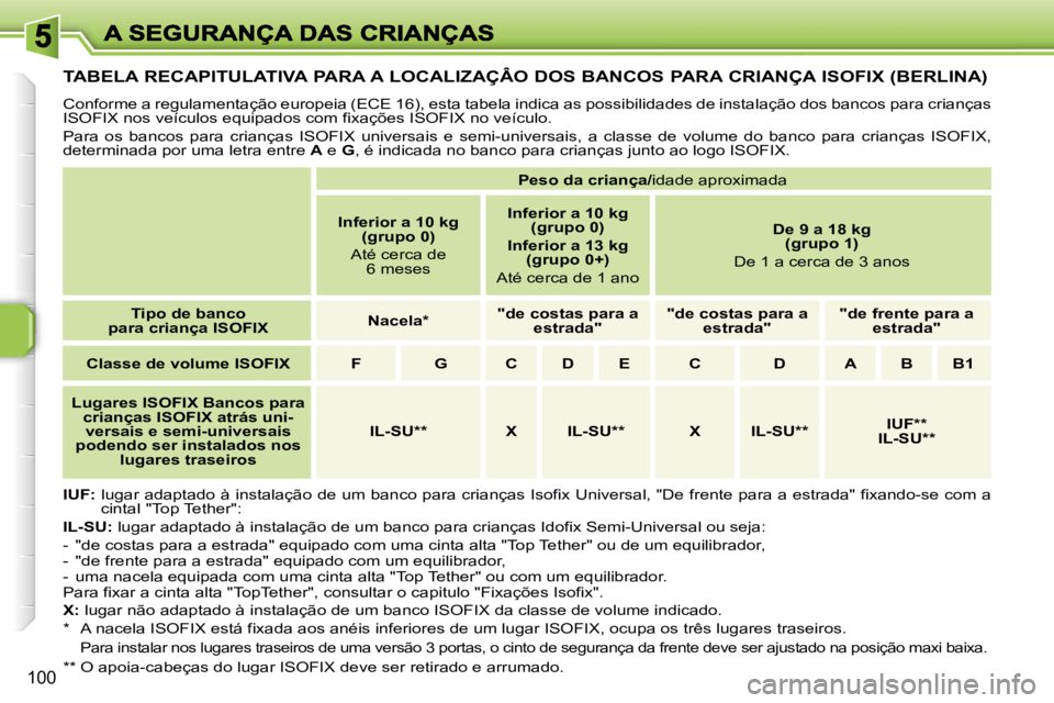 PEUGEOT 207 2007  Manual de utilização (in Portuguese) �1�0�0
�T�A�B�E�L�A� �R�E�C�A�P�I�T�U�L�A�T�I�V�A� �P�A�R�A� �A� �L�O�C�A�L�I�Z�A�Ç�Â�O� �D�O�S� �B�A�N�C�O�S� �P�A�R�A� �C�R�I�A�N�Ç�A� �I�S�O�F�I�X� �(�B�E�R�L�I�N�A�)
�C�o�n�f�o�r�m�e� �a� �r�e�