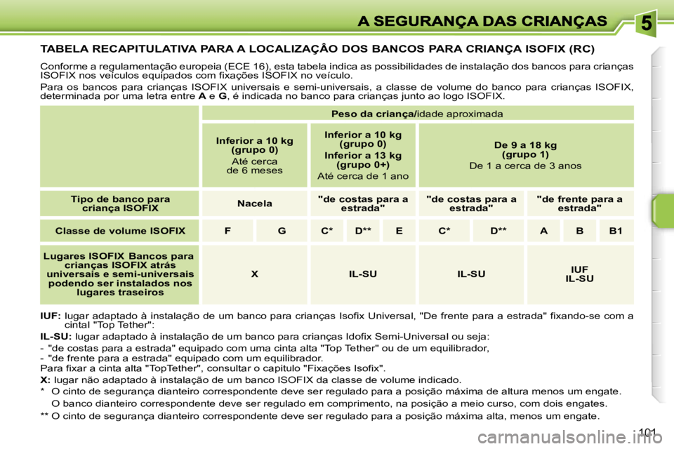 PEUGEOT 207 2007  Manual de utilização (in Portuguese) �1�0�1
�T�A�B�E�L�A� �R�E�C�A�P�I�T�U�L�A�T�I�V�A� �P�A�R�A� �A� �L�O�C�A�L�I�Z�A�Ç�Â�O� �D�O�S� �B�A�N�C�O�S� �P�A�R�A� �C�R�I�A�N�Ç�A� �I�S�O�F�I�X� �(�R�C�)
�C�o�n�f�o�r�m�e� �a� �r�e�g�u�l�a�m�