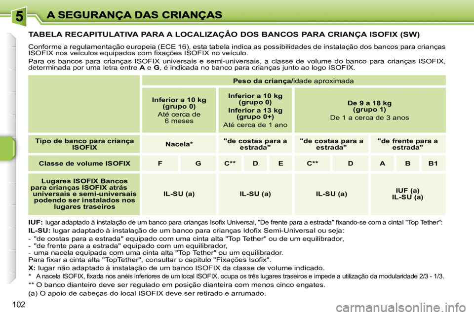 PEUGEOT 207 2007  Manual de utilização (in Portuguese) �1�0�2
�T�A�B�E�L�A� �R�E�C�A�P�I�T�U�L�A�T�I�V�A� �P�A�R�A� �A� �L�O�C�A�L�I�Z�A�Ç�Â�O� �D�O�S� �B�A�N�C�O�S� �P�A�R�A� �C�R�I�A�N�Ç�A� �I�S�O�F�I�X� �(�S�W�)
�C�o�n�f�o�r�m�e� �a� �r�e�g�u�l�a�m�