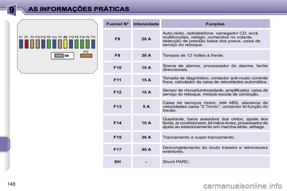 PEUGEOT 207 2007  Manual de utilização (in Portuguese) �1�4�8
�F�u�s�í�v�e�l� �N�°�I�n�t�e�n�s�i�d�a�d�e�F�u�n�ç�õ�e�s
�F�8�2�0� �A
�A�u�t�o�-�r�á�d�i�o�,� �r�á�d�i�o�t�e�l�e�f�o�n�e�,� �c�a�r�r�e�g�a�d�o�r� �C�D�,� �e�c�r�ã� �m�u�l�t�i�f�u�n�ç�õ