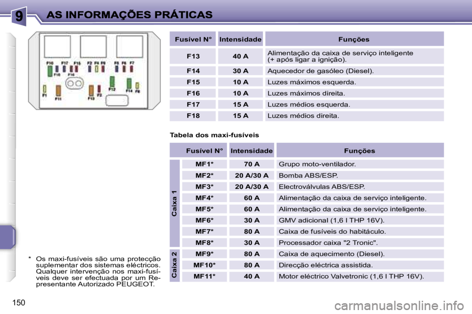 PEUGEOT 207 2007  Manual de utilização (in Portuguese) �1�5�0
�F�u�s�í�v�e�l� �N�°�I�n�t�e�n�s�i�d�a�d�e�F�u�n�ç�õ�e�s
�F�1�3�4�0� �A�A�l�i�m�e�n�t�a�ç�ã�o� �d�a� �c�a�i�x�a� �d�e� �s�e�r�v�i�ç�o� �i�n�t�e�l�i�g�e�n�t�e� �(�+� �a�p�ó�s� �l�i�g�a�r