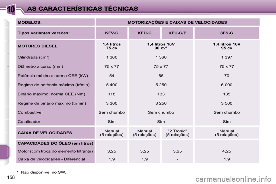 PEUGEOT 207 2007  Manual de utilização (in Portuguese) �1�0
�1�5�8
�M�O�D�E�L�O�S�:�M�O�T�O�R�I�Z�A�Ç�Õ�E�S� �E� �C�A�I�X�A�S� �D�E� �V�E�L�O�C�I�D�A�D�E�S
�T�i�p�o�s� �v�a�r�i�a�n�t�e�s� �v�e�r�s�õ�e�s�:�K�F�V�-�C�K�F�U�-�C�K�F�U�-�C�/�P�8�F�S�-�C
�M�
