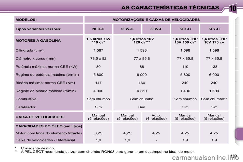 PEUGEOT 207 2007  Manual de utilização (in Portuguese) �1�0
�1�5�9
�M�O�D�E�L�O�S�:�M�O�T�O�R�I�Z�A�Ç�Õ�E�S� �E� �C�A�I�X�A�S� �D�E� �V�E�L�O�C�I�D�A�D�E�S
�T�i�p�o�s� �v�a�r�i�a�n�t�e�s� �v�e�r�s�õ�e�s�:� �N�F�U�-�C�5�F�W�-�C�5�F�W�-�F�5�F�X�-�C�5�F�Y