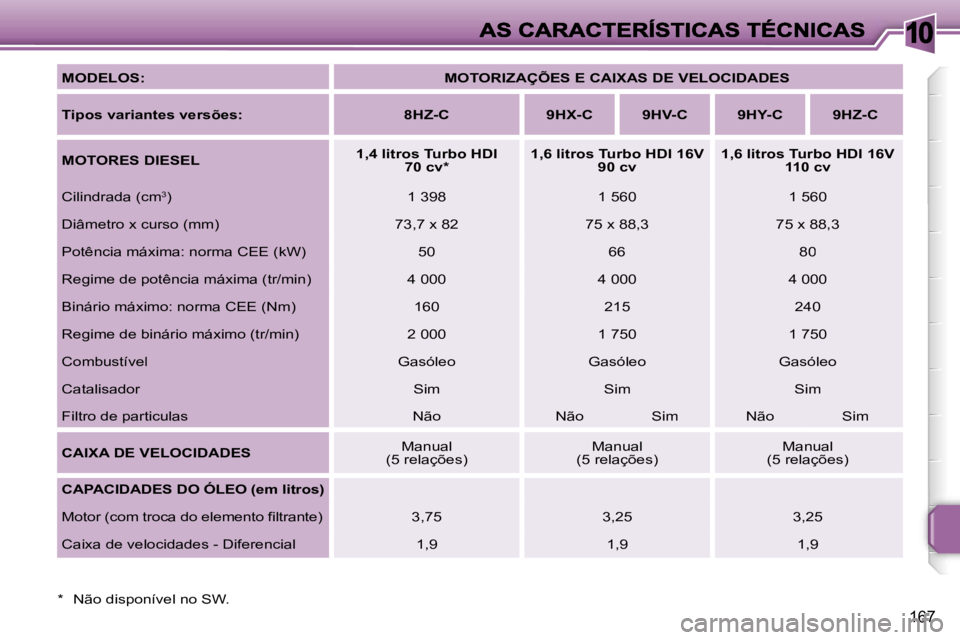 PEUGEOT 207 2007  Manual de utilização (in Portuguese) �1�0
�1�6�7
�M�O�D�E�L�O�S�:�M�O�T�O�R�I�Z�A�Ç�Õ�E�S� �E� �C�A�I�X�A�S� �D�E� �V�E�L�O�C�I�D�A�D�E�S
�T�i�p�o�s� �v�a�r�i�a�n�t�e�s� �v�e�r�s�õ�e�s�:�8�H�Z�-�C�9�H�X�-�C�9�H�V�-�C�9�H�Y�-�C� �9�H�Z