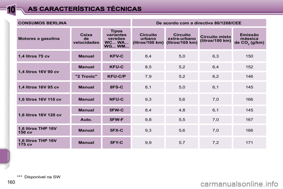 PEUGEOT 207 2007  Manual de utilização (in Portuguese) �1�0
�1�6�0
�C�O�N�S�U�M�O�S� �B�E�R�L�I�N�A�D�e� �a�c�o�r�d�o� �c�o�m� �a� �d�i�r�e�c�t�i�v�a� �8�0�/�1�2�6�8�/�C�E�E
�M�o�t�o�r�e�s� �a� �g�a�s�o�l�i�n�a�C�a�i�x�a� �d�e� �v�e�l�o�c�i�d�a�d�e�s
�T�i