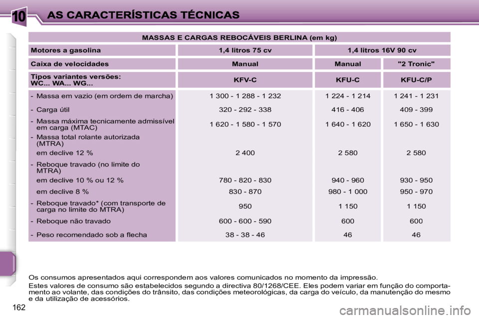 PEUGEOT 207 2007  Manual de utilização (in Portuguese) �1�0
�1�6�2
�M�A�S�S�A�S� �E� �C�A�R�G�A�S� �R�E�B�O�C�Á�V�E�I�S� �B�E�R�L�I�N�A� �(�e�m� �k�g�)
�M�o�t�o�r�e�s� �a� �g�a�s�o�l�i�n�a�1�,�4� �l�i�t�r�o�s� �7�5� �c�v�1�,�4� �l�i�t�r�o�s� �1�6�V� �9�0