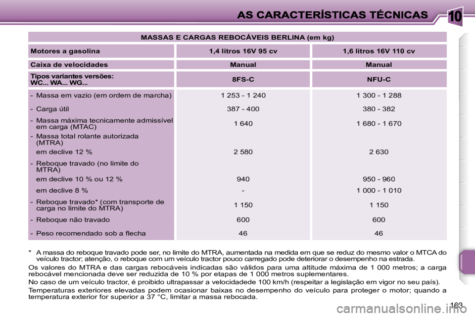 PEUGEOT 207 2007  Manual de utilização (in Portuguese) �1�0
�1�6�3
�M�A�S�S�A�S� �E� �C�A�R�G�A�S� �R�E�B�O�C�Á�V�E�I�S� �B�E�R�L�I�N�A� �(�e�m� �k�g�)
�M�o�t�o�r�e�s� �a� �g�a�s�o�l�i�n�a�1�,�4� �l�i�t�r�o�s� �1�6�V� �9�5� �c�v�1�,�6� �l�i�t�r�o�s� �1�6