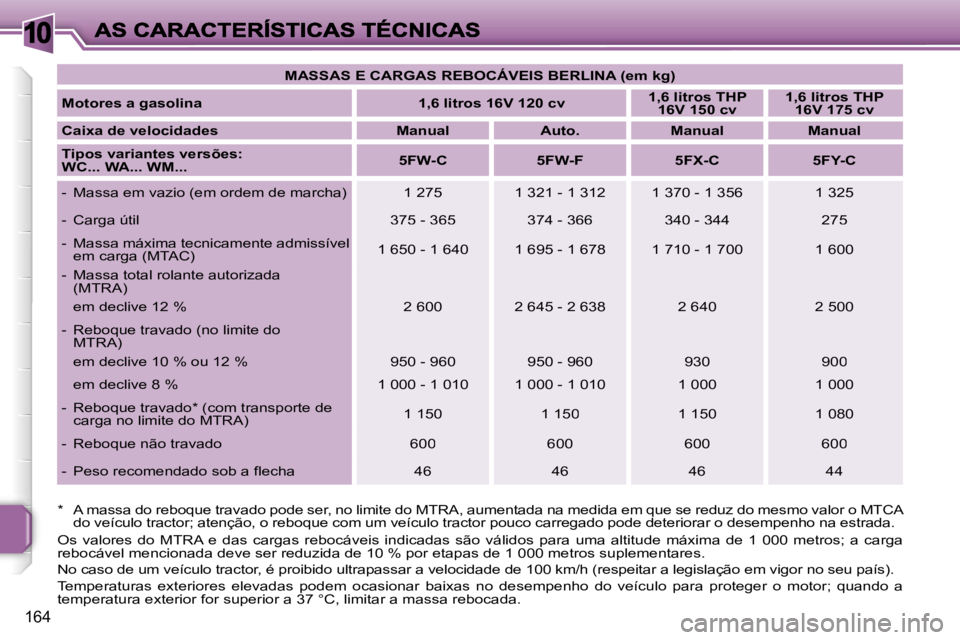 PEUGEOT 207 2007  Manual de utilização (in Portuguese) �1�0
�1�6�4
�M�A�S�S�A�S� �E� �C�A�R�G�A�S� �R�E�B�O�C�Á�V�E�I�S� �B�E�R�L�I�N�A� �(�e�m� �k�g�)
�M�o�t�o�r�e�s� �a� �g�a�s�o�l�i�n�a�1�,�6� �l�i�t�r�o�s� �1�6�V� �1�2�0� �c�v�1�,�6� �l�i�t�r�o�s� �T