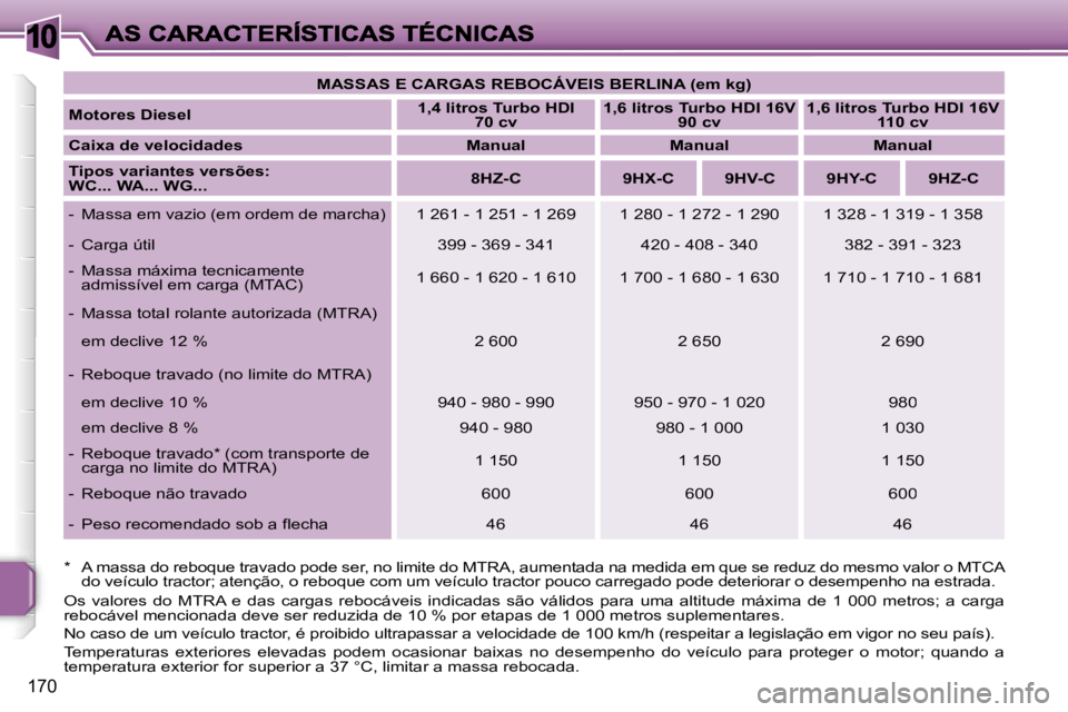 PEUGEOT 207 2007  Manual de utilização (in Portuguese) �1�0
�1�7�0
�M�A�S�S�A�S� �E� �C�A�R�G�A�S� �R�E�B�O�C�Á�V�E�I�S� �B�E�R�L�I�N�A� �(�e�m� �k�g�)
�M�o�t�o�r�e�s� �D�i�e�s�e�l�1�,�4� �l�i�t�r�o�s� �T�u�r�b�o� �H�D�I� �7�0� �c�v�1�,�6� �l�i�t�r�o�s� 