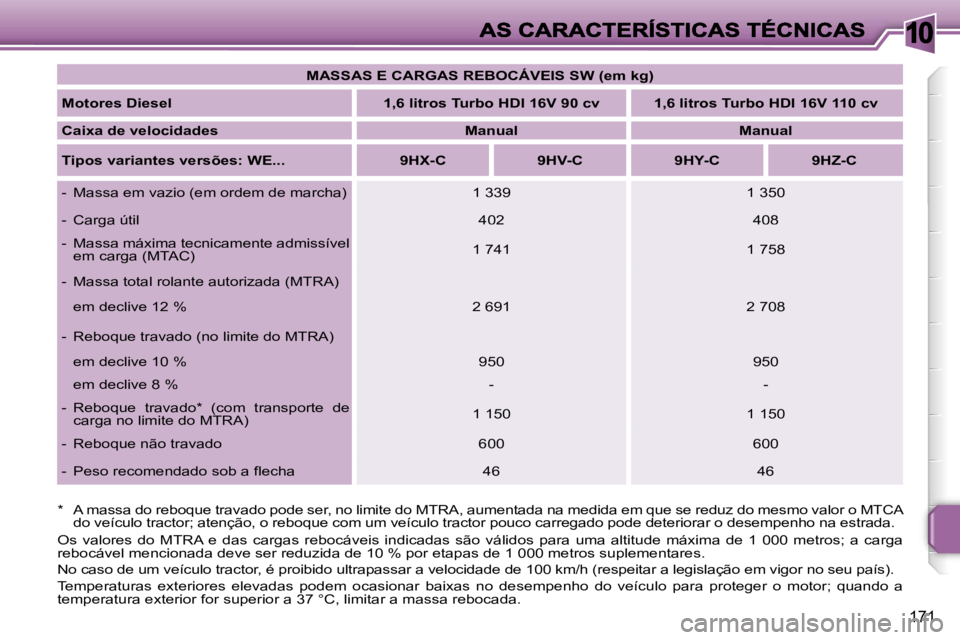 PEUGEOT 207 2007  Manual de utilização (in Portuguese) �1�0
�1�7�1
�M�A�S�S�A�S� �E� �C�A�R�G�A�S� �R�E�B�O�C�Á�V�E�I�S� �S�W� �(�e�m� �k�g�)
�M�o�t�o�r�e�s� �D�i�e�s�e�l�1�,�6� �l�i�t�r�o�s� �T�u�r�b�o� �H�D�I� �1�6�V� �9�0� �c�v�1�,�6� �l�i�t�r�o�s� �T