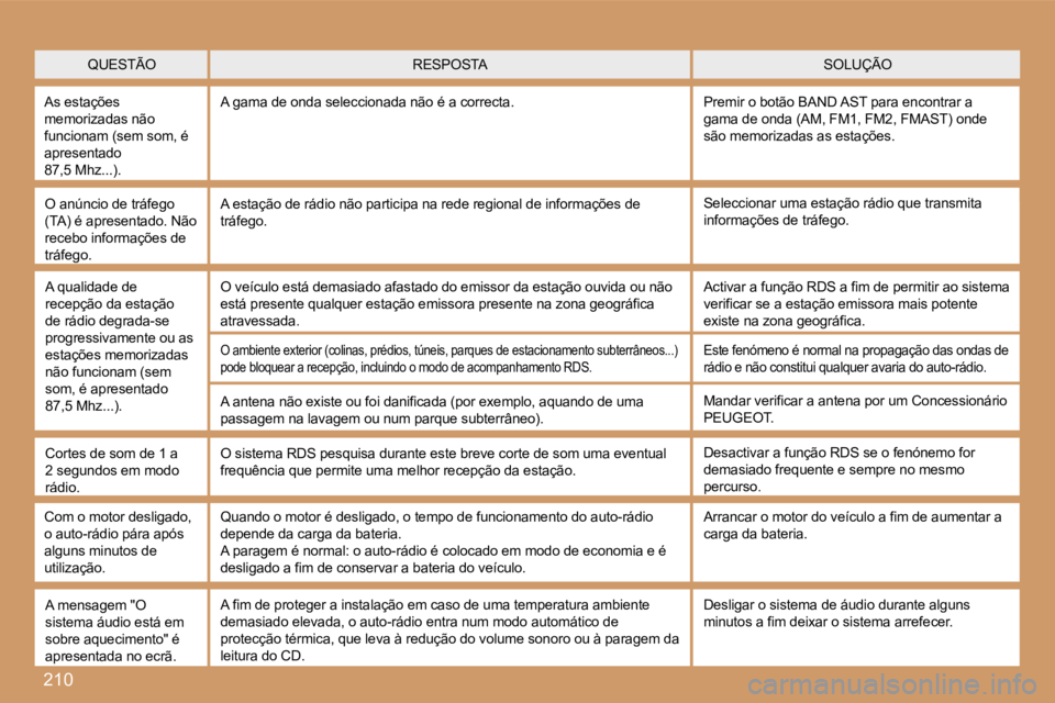 PEUGEOT 207 2007  Manual de utilização (in Portuguese) �2�1�0
�Q�U�E�S�T�Ã�O�S�O�L�U�Ç�Ã�O�R�E�S�P�O�S�T�A
�A�s� �e�s�t�a�ç�õ�e�s� �m�e�m�o�r�i�z�a�d�a�s� �n�ã�o� �f�u�n�c�i�o�n�a�m� �(�s�e�m� �s�o�m�,� �é� �a�p�r�e�s�e�n�t�a�d�o� �8�7�,�5� �M�h�z�