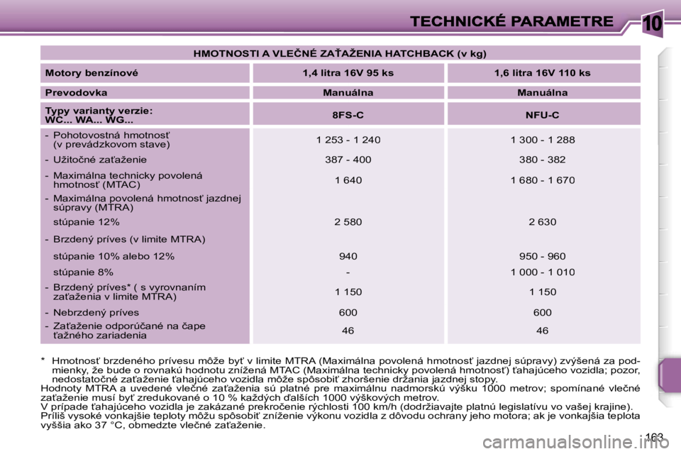 PEUGEOT 207 2007  Návod na použitie (in Slovakian) �1�0
�1�6�3
�H�M�O�T�N�O�S�T�I� �A� �V�L�E�Č�N�É� �Z�A>�A�Ž�E�N�I�A� �H�A�T�C�H�B�A�C�K� �(�v� �k�g�)
�M�o�t�o�r�y� �b�e�n�z�í�n�o�v�é�1�,�4� �l�i�t�r�a� �1�6�V� �9�5� �k�s�1�,�6� �l�i�t�r�a� �1