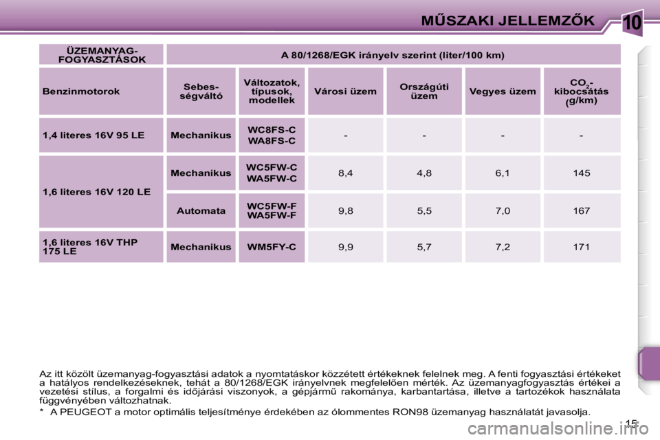 PEUGEOT 207 2006.5  Kezelési útmutató (in Hungarian) �1�0�MB�S�Z�A�K�I� �J�E�L�L�E�M�Z4�K
�1�5
�Ü�Z�E�M�A�N�Y�A�G�-
�F�O�G�Y�A�S�Z�T�Á�S�O�K �A� �8�0�/�1�2�6�8�/�E�G�K� �i�r�á�n�y�e�l�v� �s�z�e�r�i�n�t� �(�l�i�t�e�r�/�1�0�0� �k�m�)
�B�e�n�z�i�n�m�o