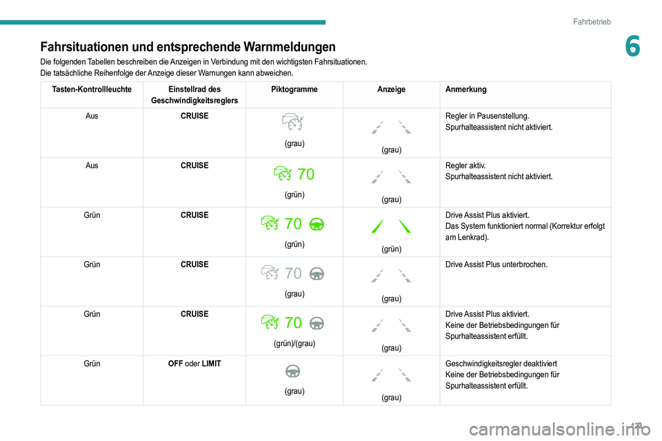 PEUGEOT 208 2021  Betriebsanleitungen (in German) 123
Fahrbetrieb
6Fahrsituationen und entsprechende Warnmeldungen
Die folgenden Tabellen beschreiben die Anzeigen in Verbindung mit den wichtigsten Fahrsituationen.
Die tatsächliche Reihenfolge der An