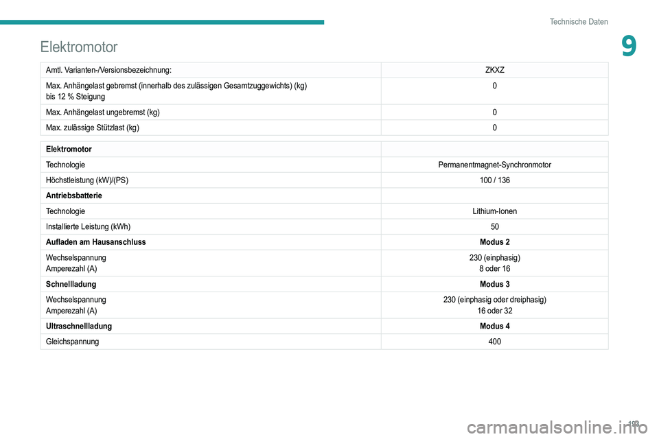 PEUGEOT 208 2021  Betriebsanleitungen (in German) 193
Technische Daten
9Elektromotor
Amtl. Varianten-/Versionsbezeichnung:ZKXZ
Max. Anhängelast gebremst (innerhalb des zulässigen Gesamtzuggewichts)\
 (kg)
bis 12
  % Steigung 0
Max. Anhängelast ung