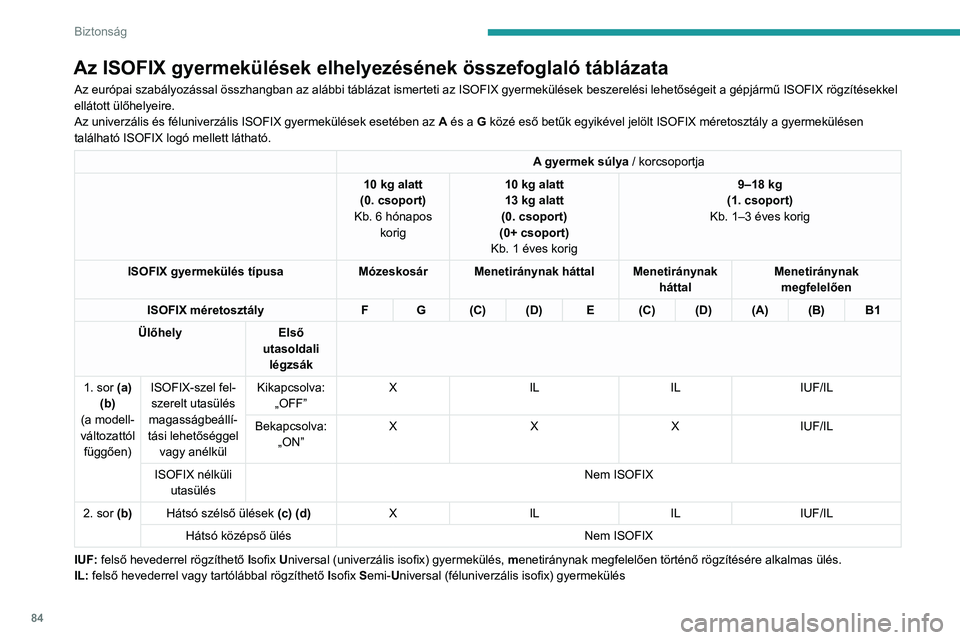 PEUGEOT 208 2021 Kezelési útmutató (in Hungarian) 84
Biztonság
Az ISOFIX gyermekülések elhelyezésének összefoglaló táblázata
Az európai szabályozással összhangban az alábbi táblázat ismerteti az ISOFIX gyermekülések beszerelési leh PEUGEOT 208 2021 Kezelési útmutató (in Hungarian) 84
Biztonság
Az ISOFIX gyermekülések elhelyezésének összefoglaló táblázata
Az európai szabályozással összhangban az alábbi táblázat ismerteti az ISOFIX gyermekülések beszerelési leh