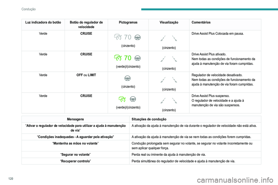 PEUGEOT 208 2021  Manual de utilização (in Portuguese) 120
Condução
Limites de funcionamento
O sistema pode emitir um alerta se o veículo estiver a conduzir numa estrada longa e recta 
com uma superfície de estrada regular, mesmo que 
o condutor pense