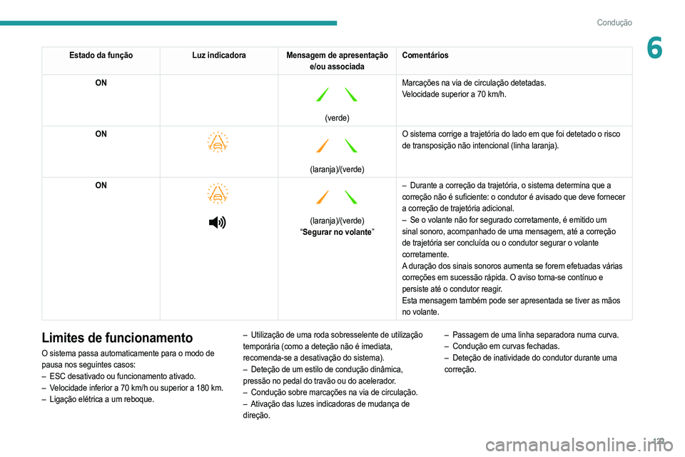 PEUGEOT 208 2021  Manual de utilização (in Portuguese) 123
Condução
6Estado da funçãoLuz indicadoraMensagem de apresentação 
e/ou associada Comentários
ON
 
 
(verde) Marcações na via de circulação detetadas.
Velocidade superior a 70
  km/h.
ON