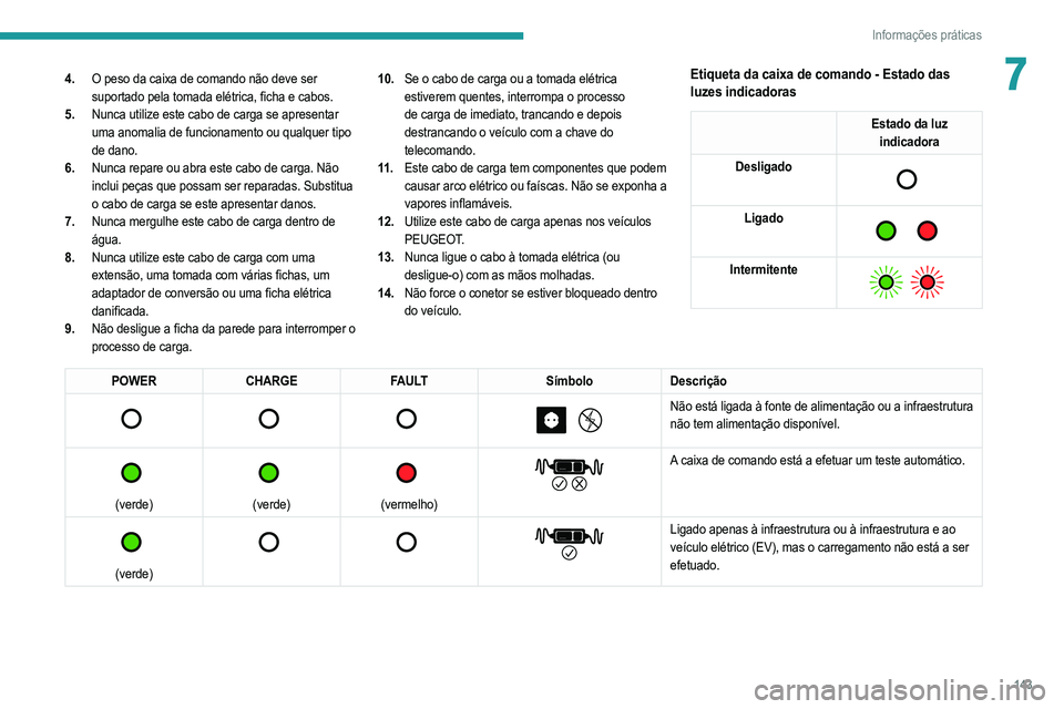 PEUGEOT 208 2021  Manual de utilização (in Portuguese) 143
Informações práticas
74.O peso da caixa de comando não deve ser 
suportado pela tomada elétrica, ficha e cabos.
5. Nunca utilize este cabo de carga se apresentar 
uma anomalia de funcionament
