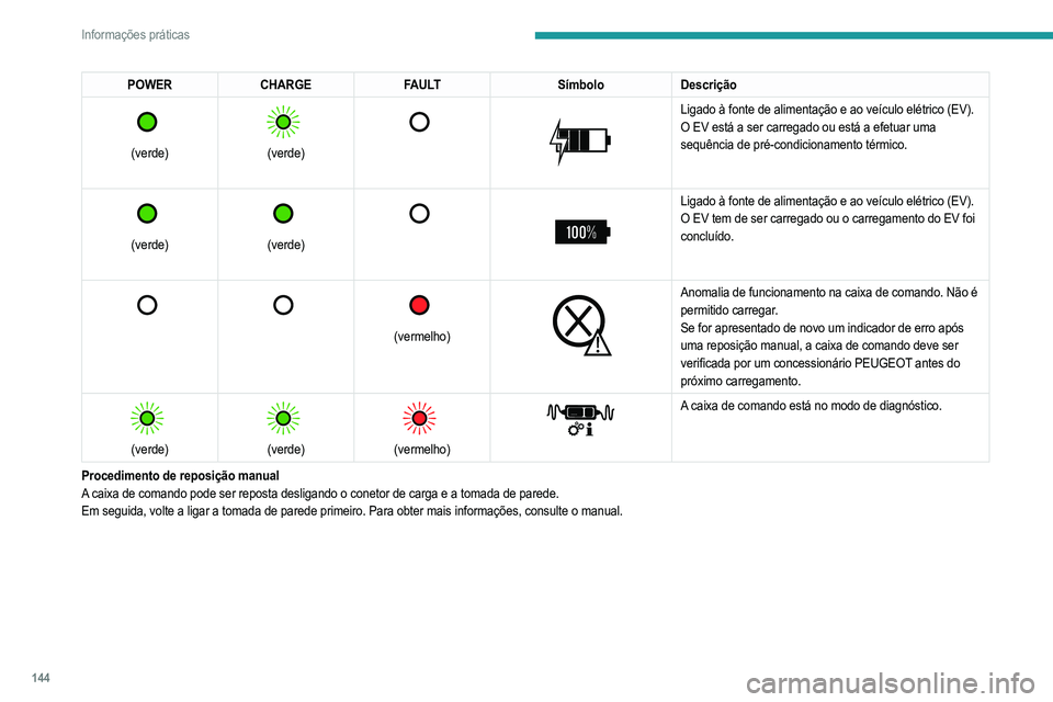 PEUGEOT 208 2021  Manual de utilização (in Portuguese) 144
Informações práticas
Carregamento acelerado, modo 3
Unidade de carga acelerada (caixa de recarga)
(carga acelerada - corrente alterna monofásica ou  trifásica (CA))
 
 
Dependendo da versão,