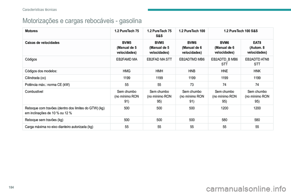 PEUGEOT 208 2021  Manual de utilização (in Portuguese) 184
Características técnicas
Motorizações e cargas rebocáveis - gasolina
Motores1.2 PureTech 75 1.2 PureTech 75 
S&S1.2 PureTech 100
1.2 PureTech 100 S&S
Caixas de velocidades BVM5
(Manual de 5 
