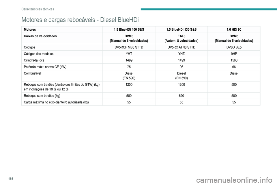 PEUGEOT 208 2021  Manual de utilização (in Portuguese) 186
Características técnicas
Motor elétrico
Códigos dos modelos:ZKXZ
Reboque com travões (dentro dos limites do GTW) (kg)
em inclinações de 10 % ou 12 % 0
Reboque sem travões (kg) 0
Carga máx