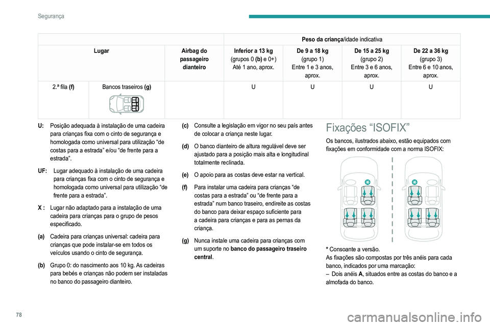 PEUGEOT 208 2021  Manual de utilização (in Portuguese) 78
Segurança
Peso da criança/idade indicativa
Lugar Airbag do 
passageiro  dianteiro Inferior a 13
 
kg
(grupos 0 (b) e 0+) Até 1 ano, aprox. De 9 a 18
  kg
(grupo 1)
Entre 1 e 3 anos,  aprox. De 1