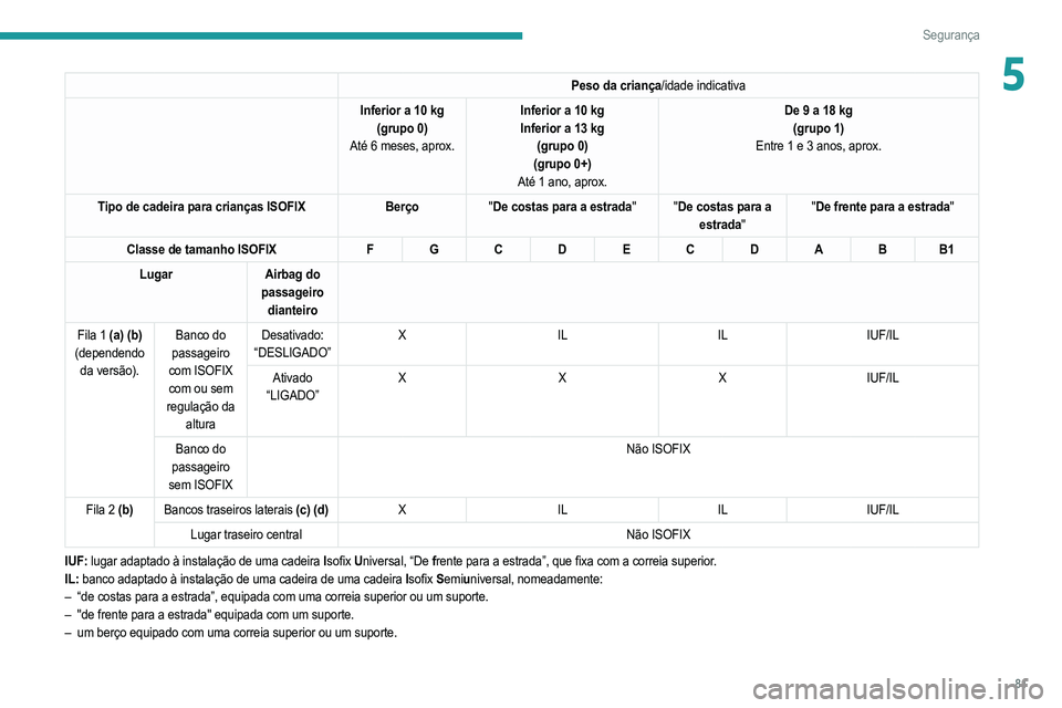 PEUGEOT 208 2021  Manual de utilização (in Portuguese) 81
Segurança
5Peso da criança/idade indicativa
Inferior a 10 kg (grupo 0)
Até 6 meses, aprox. Inferior a 10 kg
Inferior a 13 kg 
(grupo 0)
(grupo 0+)
Até 1 ano, aprox. De 9 a 18
  kg
(grupo 1)
Ent