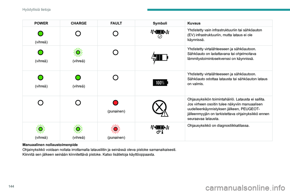 PEUGEOT 208 2021 Omistajan Käsikirja (in Finnish) 144
Hyödyllisiä tietoja
Nopea lataus, tila 3
Nopean latauksen latausyksikkö (Wallbox)(Nopea lataus – yksivaiheinen tai kolmivaiheinen vaihtovirta, AC)
Mallin mukaan tilassa 3 nopean lataukse PEUGEOT 208 2021 Omistajan Käsikirja (in Finnish) 144
Hyödyllisiä tietoja
Nopea lataus, tila 3
Nopean latauksen latausyksikkö (Wallbox)(Nopea lataus – yksivaiheinen tai kolmivaiheinen vaihtovirta, AC)
Mallin mukaan tilassa 3 nopean lataukse