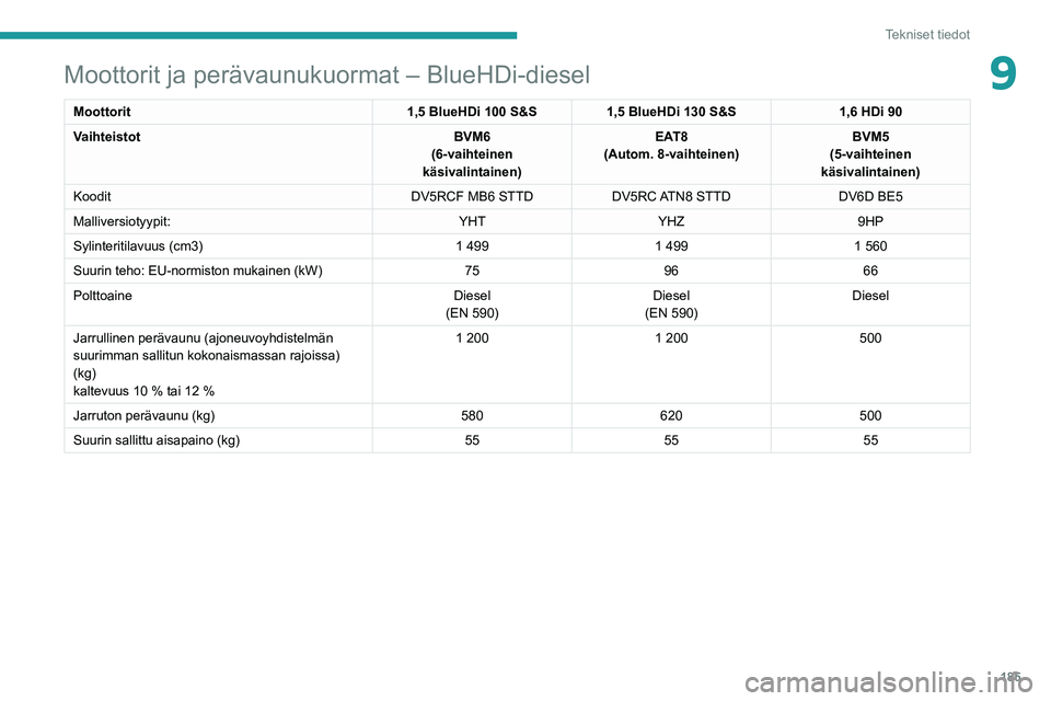 PEUGEOT 208 2021  Omistajan Käsikirja (in Finnish) 185
Tekniset tiedot
9Moottorit ja perävaunukuormat – BlueHDi-diesel
Moottorit1,5 BlueHDi 100 S&S1,5 BlueHDi 130 S&S 1,6 HDi 90
Vaihteistot BVM6
(6-vaihteinen 
käsivalintainen) EAT8
(Autom. 8-vaiht