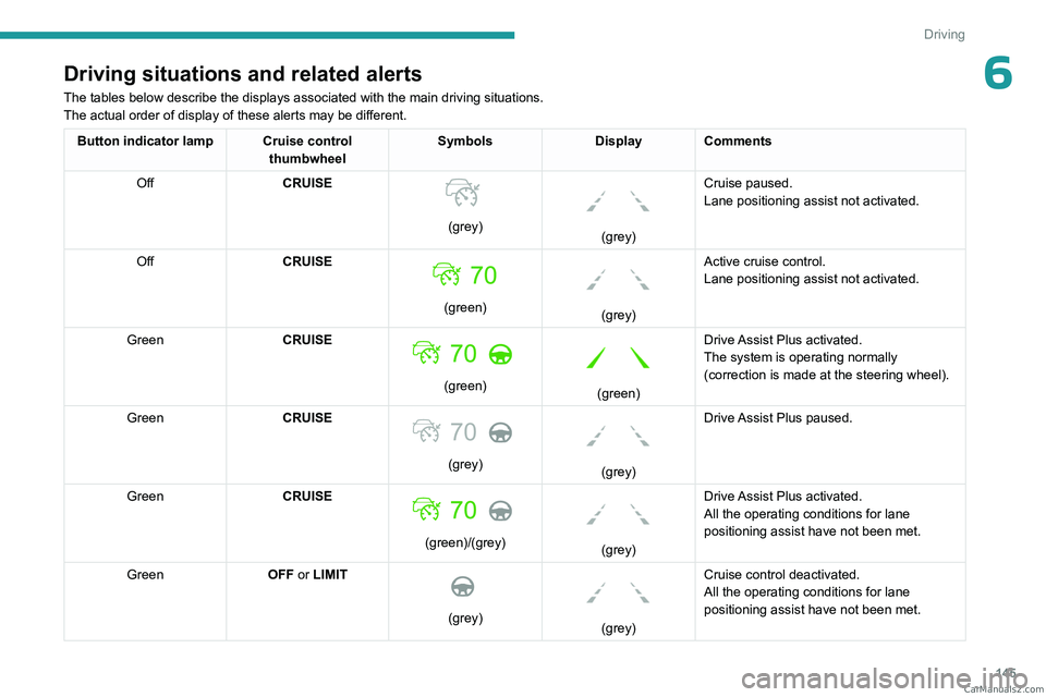 PEUGEOT 3008 2023  Owners Manual 145
Driving
6Driving situations and related alerts
The tables below describe the displays associated with the main driving \
situations.
The actual order of display of these alerts may be different.
B