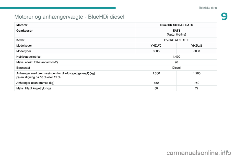 PEUGEOT 3008 2023  Brugsanvisning (in Danish) 217
Tekniske data
9Motorer og anhængervægte - BlueHDi diesel
MotorerBlueHDi 130 S&S EAT8
Gearkasser EAT8
(Auto. 8-trins)
Koder DV5RC ATN8  STT
Modelkoder YHZU/CYHZU/S
Modeltyper 30085008
Kubikkapaci